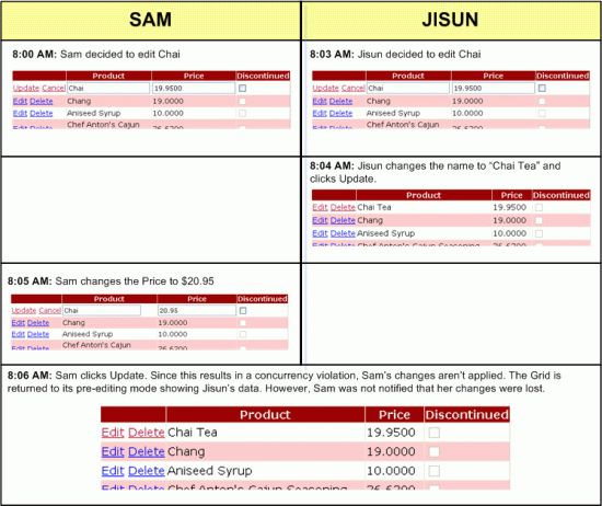 在ASP.NET 2.0中操作数据之四十八：对SqlDataSource控件使用开放式并发