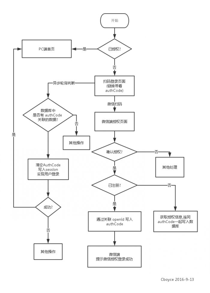 .NET微信开发之PC 端微信扫码注册和登录功能实现