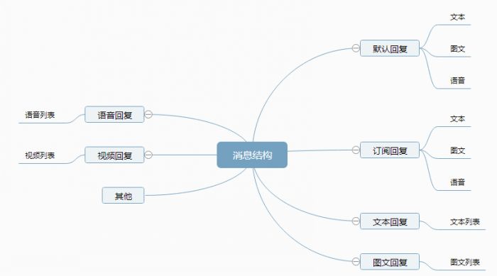 ASP.NET MVC5+EF6+EasyUI后台管理系统 微信公众平台开发之消息管理