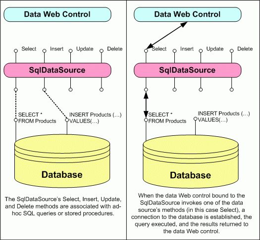 在ASP.NET 2.0中操作数据之四十六：使用SqlDataSource控件检索数据