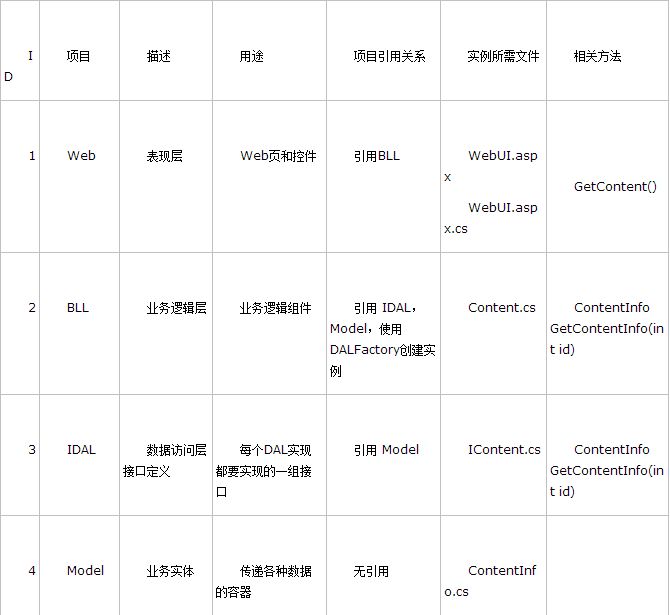 ASP.NET三层架构详解 如何实现三层架构