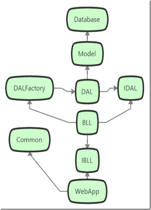 MVC项目结构搭建及单个类的实现学习笔记1