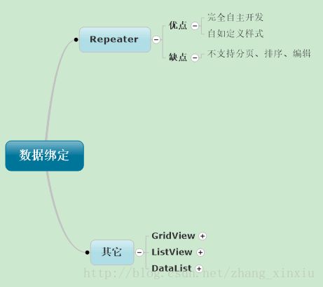 详解ASP.NET数据绑定操作中Repeater控件的用法