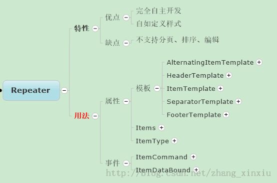 详解ASP.NET数据绑定操作中Repeater控件的用法
