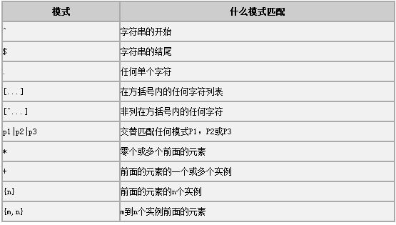 MySQL中REGEXP正则表达式使用大全