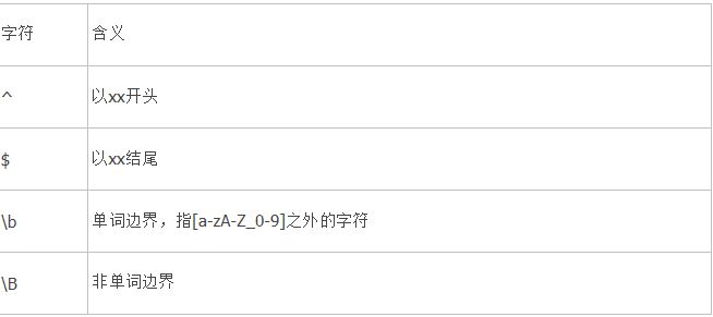 JavaScript正则表达式上之基本语法(推荐)