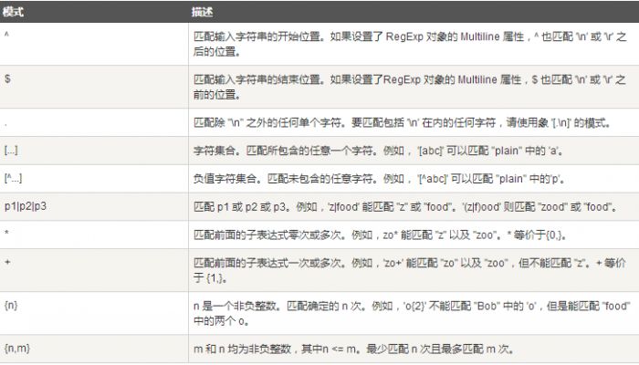 简述MySQL 正则表达式