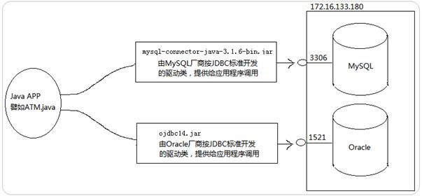 MySQL为例讲解JDBC数据库连接步骤