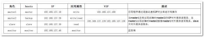 详解MySQL高可用MMM搭建方案及架构原理