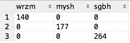 mySQL count多个表的数据实例详解