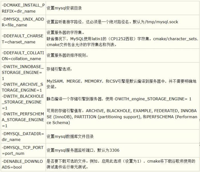最全的mysql 5.7.13 安装配置方法图文教程(linux) 强烈推荐!
