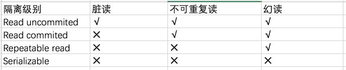 深入理解Mysql的四种隔离级别