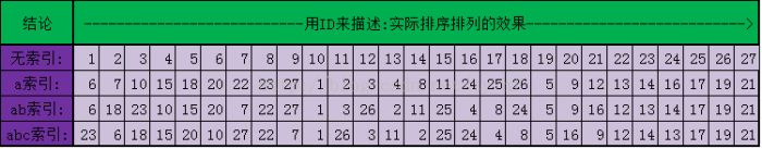 Mysql 索引结构直观图解介绍
