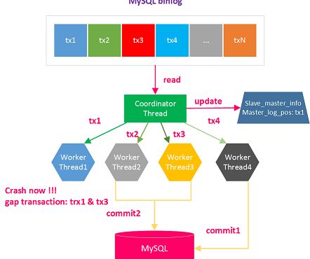 MySQL多线程复制遇到Error_code: 1872的解决方案