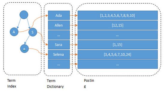 浅谈MySQL和Lucene索引的对比分析