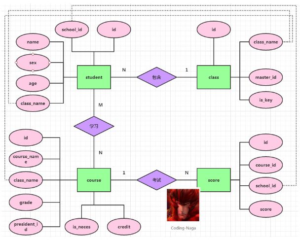 MySQL多表链接查询核心优化