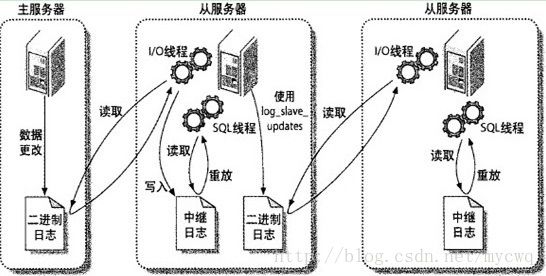 详解MySQL数据库设置主从同步的方法