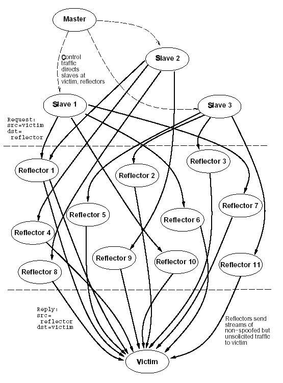 反弹技术角度对DDOS攻击进行分析
