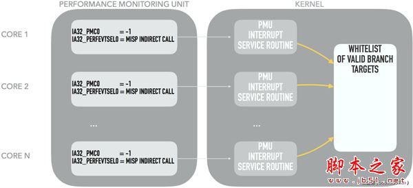 怎么利用硬件防御ROP 详解HA-CFI技术