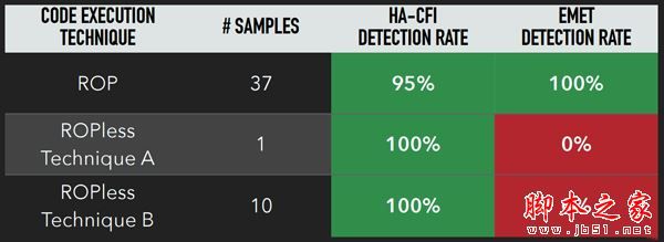 怎么利用硬件防御ROP 详解HA-CFI技术