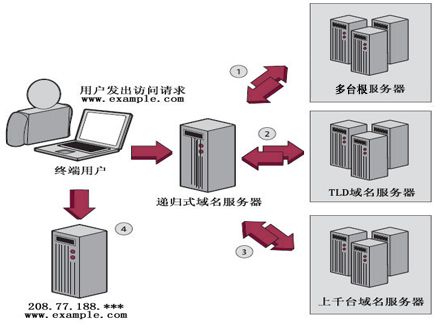 DNS工作原理图文解析