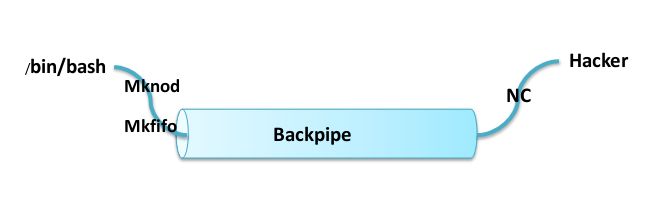 Unix系统NC反弹shell的方法