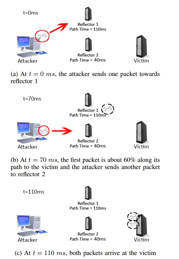 如何提高DDoS攻击效率 增强DDoS攻击效果的思路