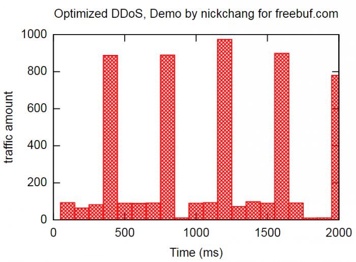 如何提高DDoS攻击效率 增强DDoS攻击效果的思路