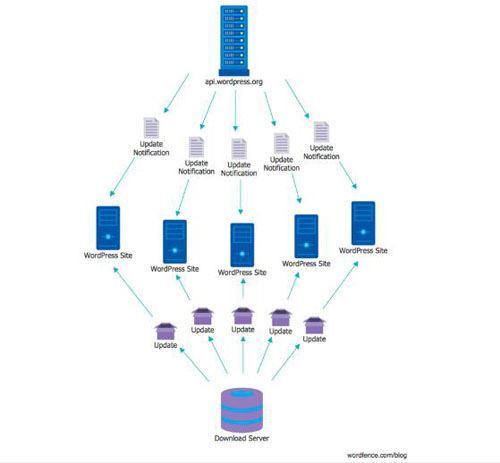 WordPress自动更新漏洞：超1/4网站可被黑客一举击溃