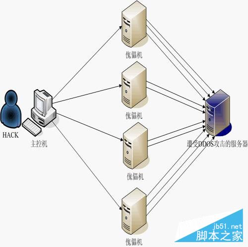 服务器如何有效防止DDoS攻击？