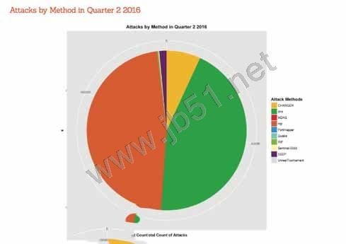 2016年上半年DDoS攻击趋势分析 DDoS攻击规模和频率不断攀升