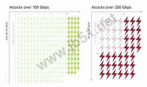 2016年上半年DDoS攻击趋势分析 DDoS攻击规模和频率不断攀升