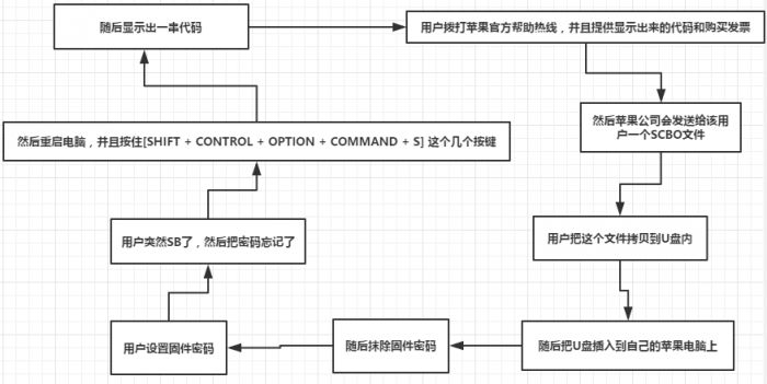 没有苹果官方支持 是否可以重置MAC系统固件密码