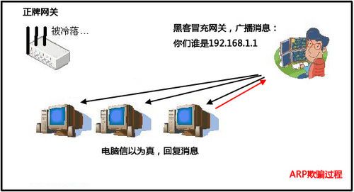 ARP欺骗原理以及路由器的先天免疫