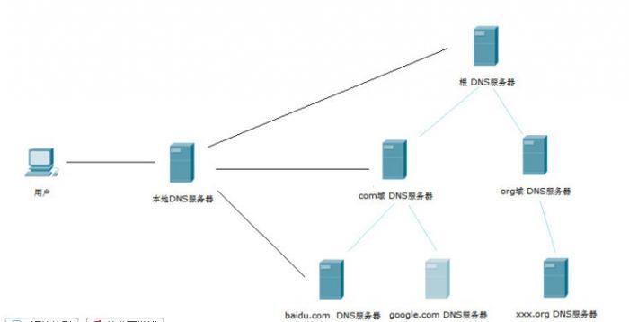 DNS欺骗的原理 DNS防御实战演练