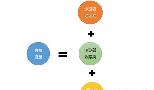 常用的网站流量分析工具有哪些？如何进行网站流量管理？