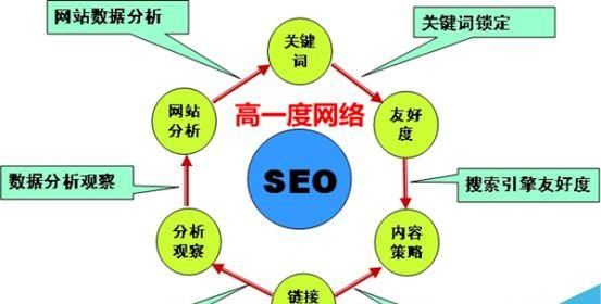 SEO优化能够为传统企业带来什么好处?