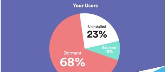 如何提高用户留存率?利用消息推送提高用户留存率的四个步骤