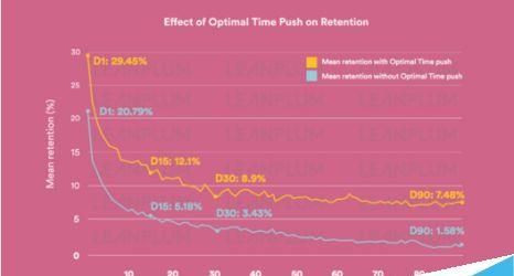 如何提高用户留存率?利用消息推送提高用户留存率的四个步骤