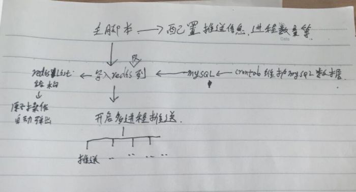 php redis实现对200w用户的即时推送