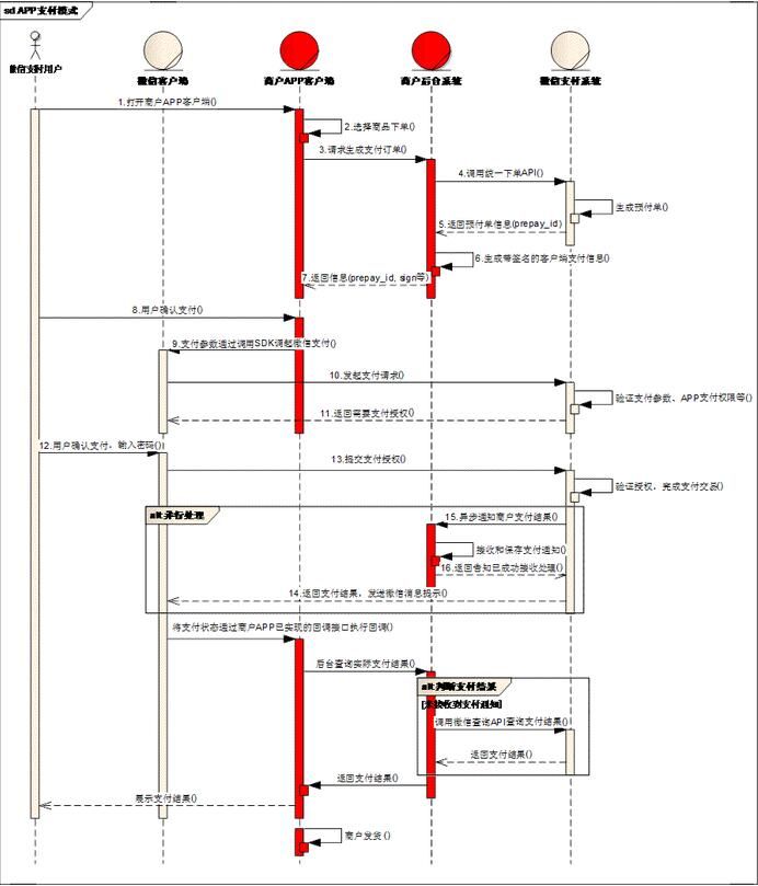 PHP开发APP端微信支付功能