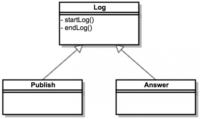 php 5.4 全新的代码复用Trait详解